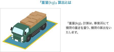 重量（kg）算出の図